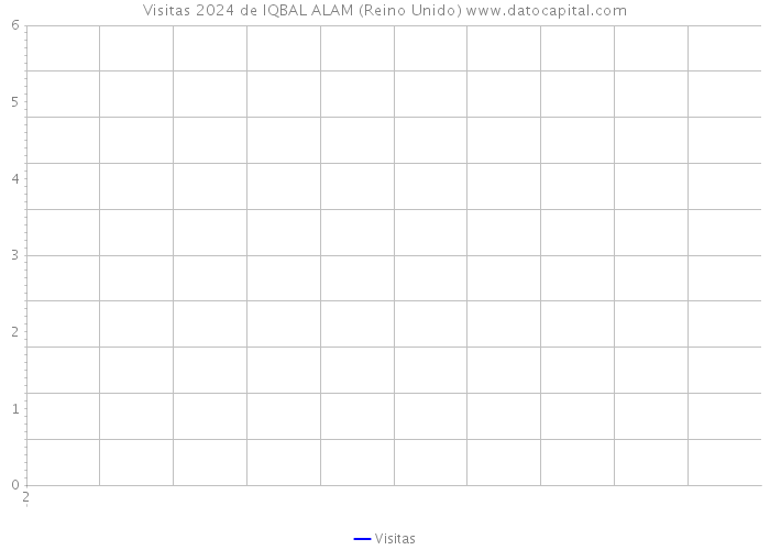 Visitas 2024 de IQBAL ALAM (Reino Unido) 