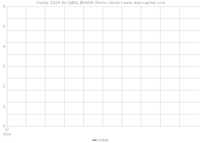 Visitas 2024 de IQBAL BHANA (Reino Unido) 