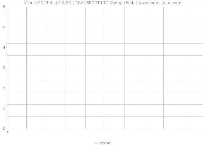 Visitas 2024 de J P & SON TRANSPORT LTD (Reino Unido) 