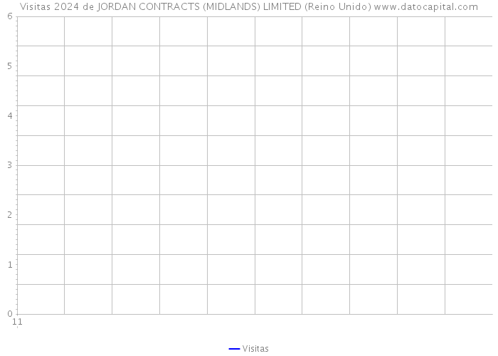 Visitas 2024 de JORDAN CONTRACTS (MIDLANDS) LIMITED (Reino Unido) 