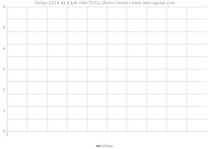 Visitas 2024 de JULIA VAN TUYLL (Reino Unido) 