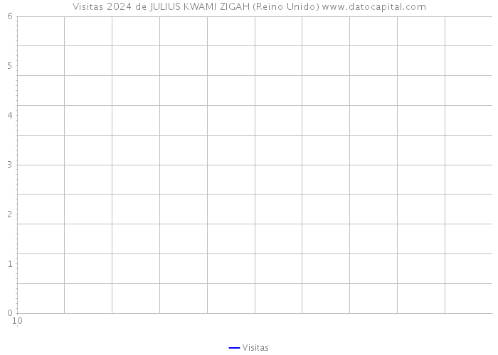 Visitas 2024 de JULIUS KWAMI ZIGAH (Reino Unido) 