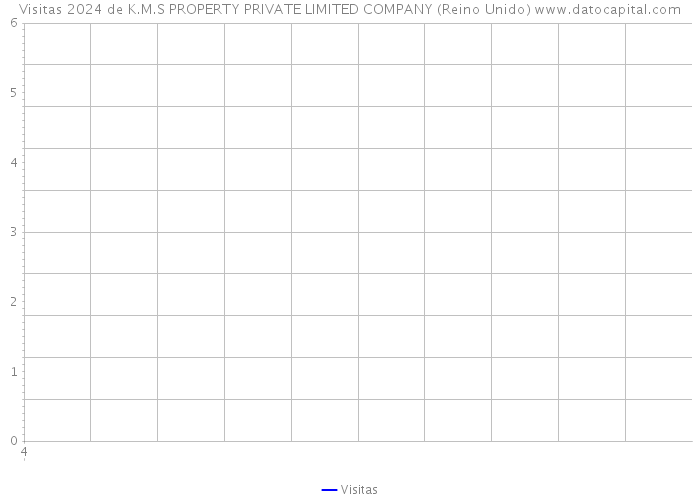 Visitas 2024 de K.M.S PROPERTY PRIVATE LIMITED COMPANY (Reino Unido) 