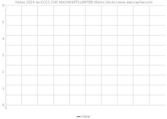 Visitas 2024 de KCCC CNC MACHINISTS LIMITED (Reino Unido) 