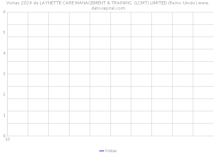 Visitas 2024 de LAYNETTE CARE MANAGEMENT & TRAINING (LCMT) LIMITED (Reino Unido) 
