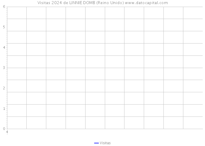 Visitas 2024 de LINNIE DOMB (Reino Unido) 