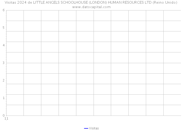 Visitas 2024 de LITTLE ANGELS SCHOOLHOUSE (LONDON) HUMAN RESOURCES LTD (Reino Unido) 