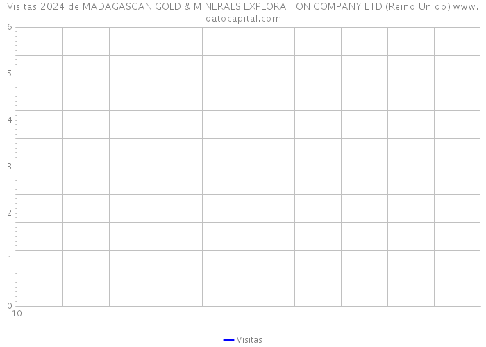 Visitas 2024 de MADAGASCAN GOLD & MINERALS EXPLORATION COMPANY LTD (Reino Unido) 
