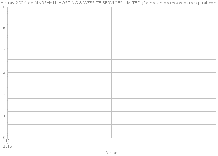Visitas 2024 de MARSHALL HOSTING & WEBSITE SERVICES LIMITED (Reino Unido) 
