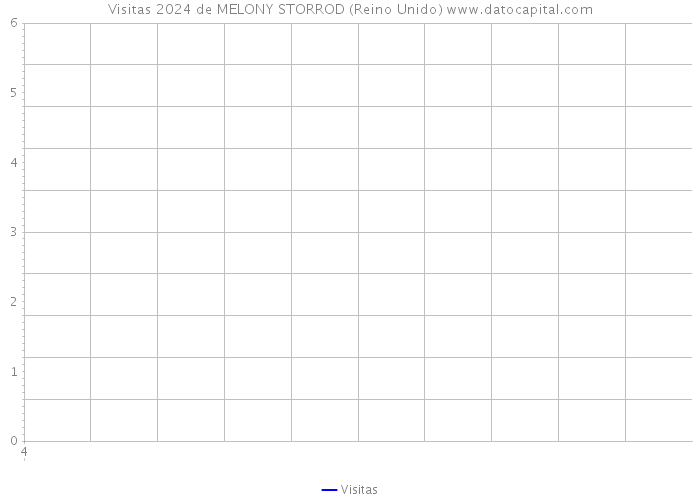 Visitas 2024 de MELONY STORROD (Reino Unido) 