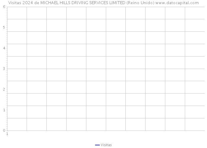 Visitas 2024 de MICHAEL HILLS DRIVING SERVICES LIMITED (Reino Unido) 