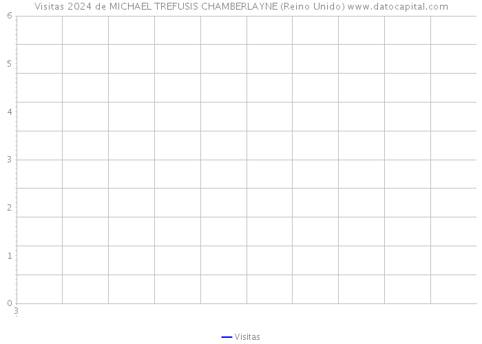 Visitas 2024 de MICHAEL TREFUSIS CHAMBERLAYNE (Reino Unido) 