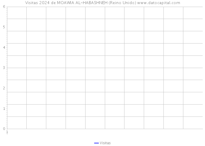 Visitas 2024 de MOAWIA AL-HABASHNEH (Reino Unido) 