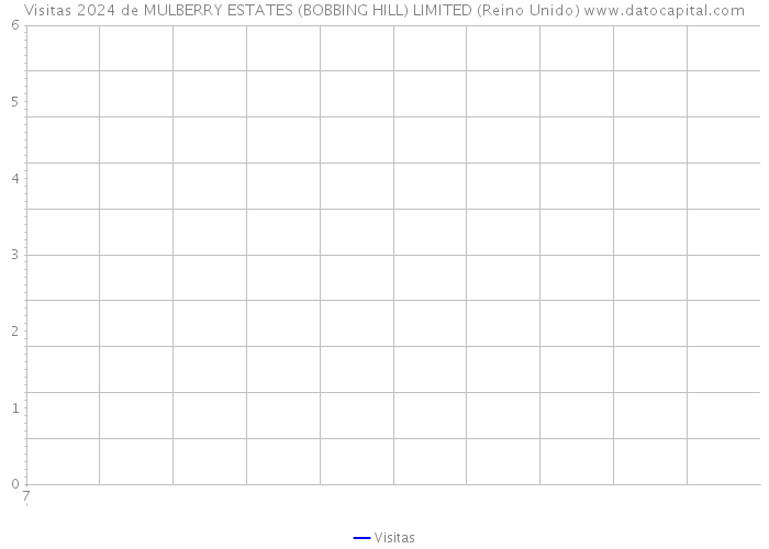 Visitas 2024 de MULBERRY ESTATES (BOBBING HILL) LIMITED (Reino Unido) 