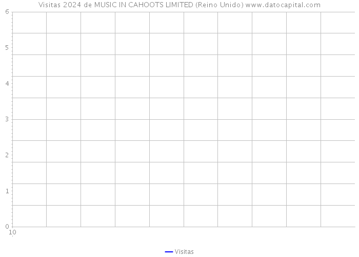 Visitas 2024 de MUSIC IN CAHOOTS LIMITED (Reino Unido) 
