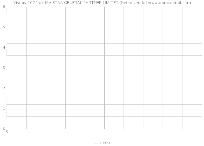 Visitas 2024 de MV STAR GENERAL PARTNER LIMITED (Reino Unido) 