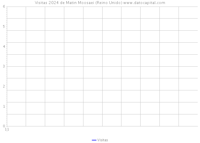 Visitas 2024 de Matin Moosaei (Reino Unido) 