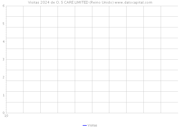 Visitas 2024 de O. S CARE LIMITED (Reino Unido) 