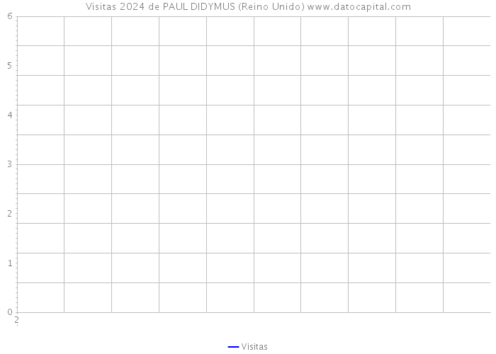 Visitas 2024 de PAUL DIDYMUS (Reino Unido) 