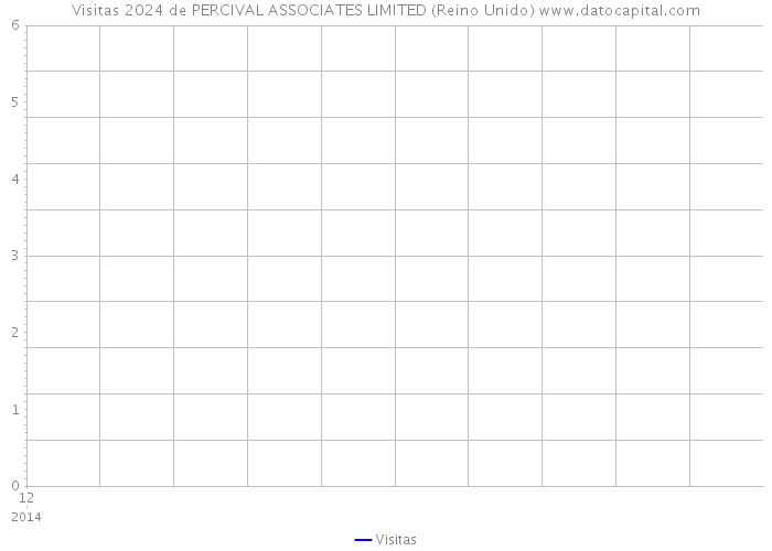 Visitas 2024 de PERCIVAL ASSOCIATES LIMITED (Reino Unido) 