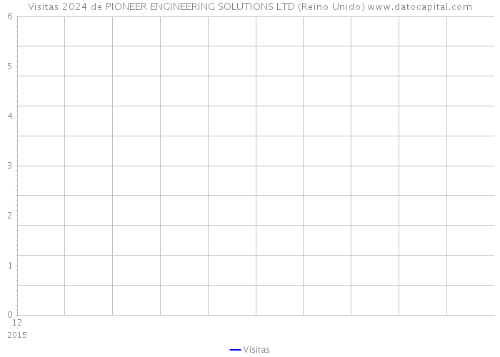 Visitas 2024 de PIONEER ENGINEERING SOLUTIONS LTD (Reino Unido) 