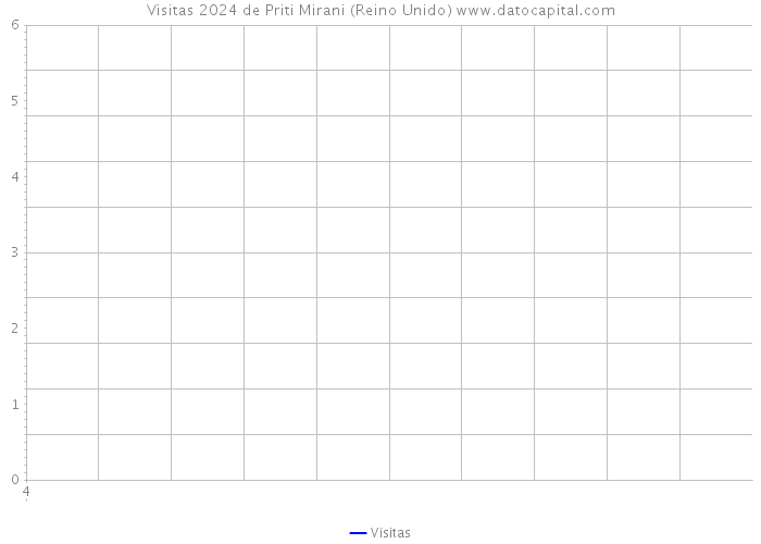 Visitas 2024 de Priti Mirani (Reino Unido) 