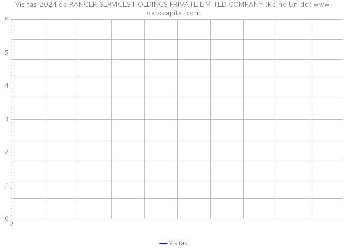 Visitas 2024 de RANGER SERVICES HOLDINGS PRIVATE LIMITED COMPANY (Reino Unido) 