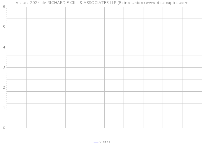Visitas 2024 de RICHARD F GILL & ASSOCIATES LLP (Reino Unido) 