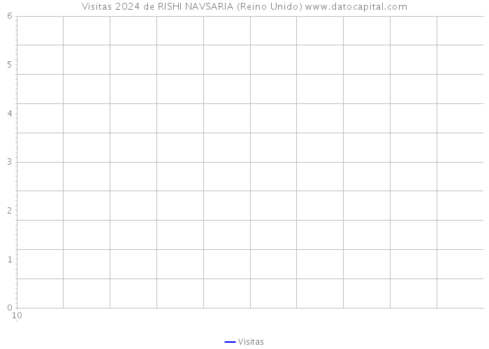 Visitas 2024 de RISHI NAVSARIA (Reino Unido) 