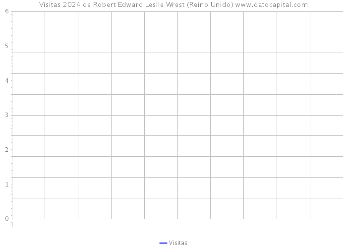 Visitas 2024 de Robert Edward Leslie Wrest (Reino Unido) 