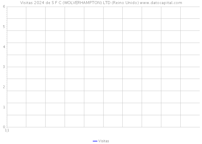 Visitas 2024 de S F C (WOLVERHAMPTON) LTD (Reino Unido) 