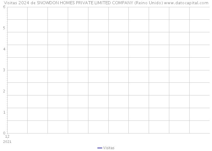 Visitas 2024 de SNOWDON HOMES PRIVATE LIMITED COMPANY (Reino Unido) 