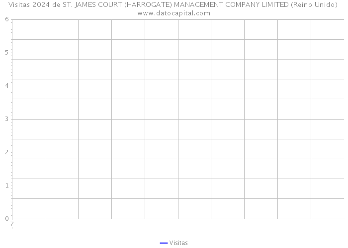 Visitas 2024 de ST. JAMES COURT (HARROGATE) MANAGEMENT COMPANY LIMITED (Reino Unido) 