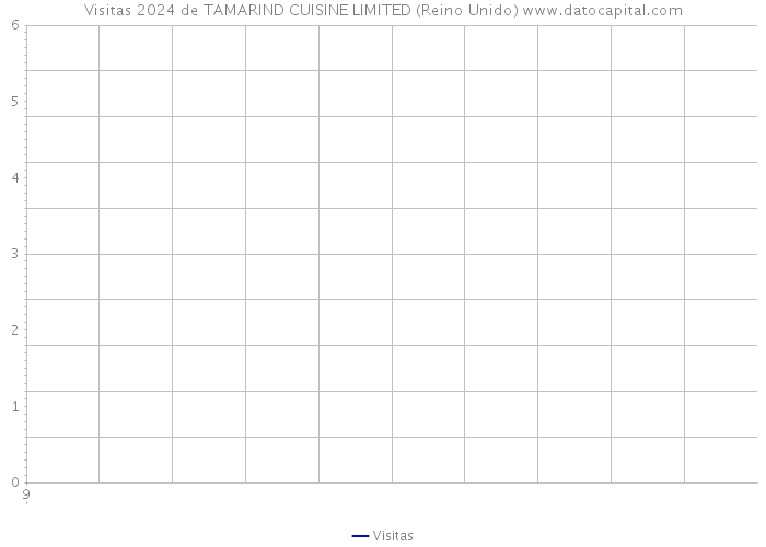 Visitas 2024 de TAMARIND CUISINE LIMITED (Reino Unido) 