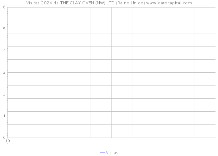 Visitas 2024 de THE CLAY OVEN (NW) LTD (Reino Unido) 