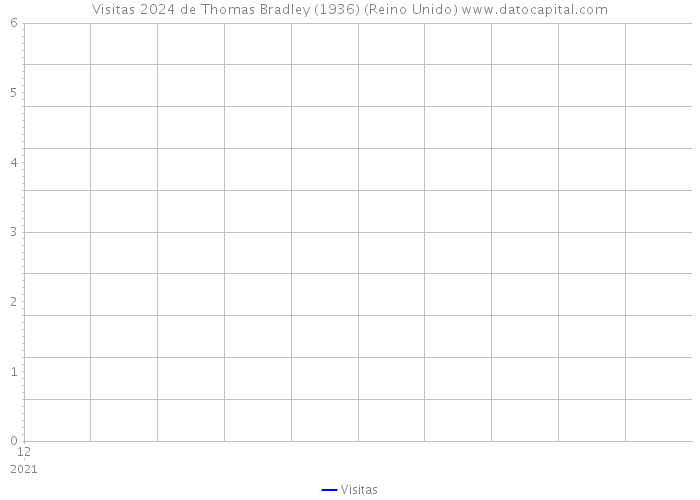 Visitas 2024 de Thomas Bradley (1936) (Reino Unido) 
