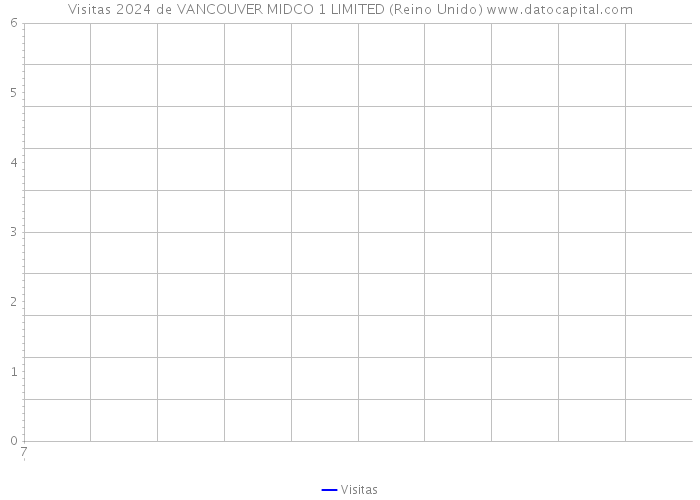 Visitas 2024 de VANCOUVER MIDCO 1 LIMITED (Reino Unido) 