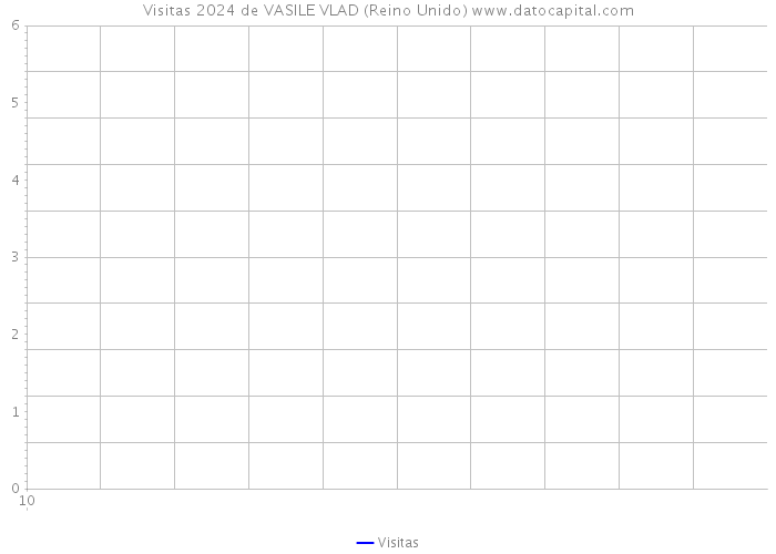 Visitas 2024 de VASILE VLAD (Reino Unido) 