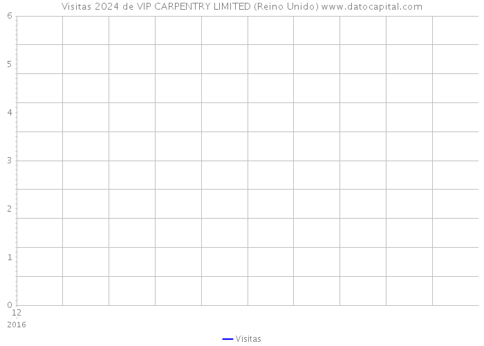 Visitas 2024 de VIP CARPENTRY LIMITED (Reino Unido) 