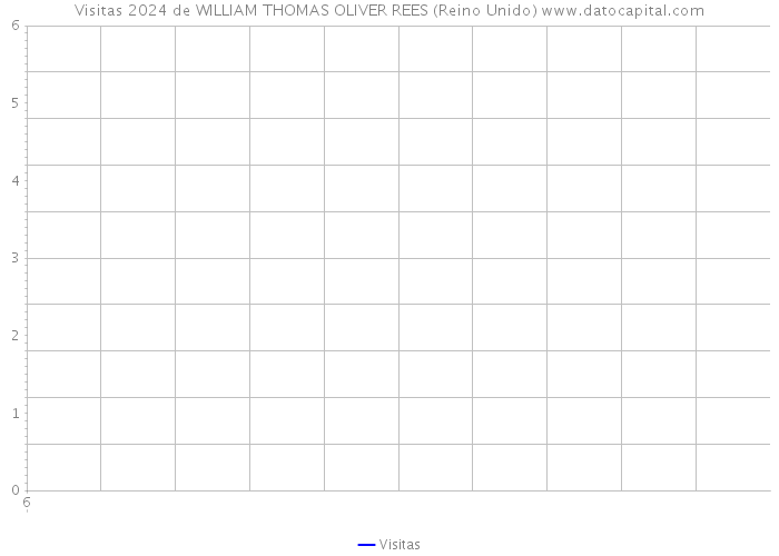 Visitas 2024 de WILLIAM THOMAS OLIVER REES (Reino Unido) 