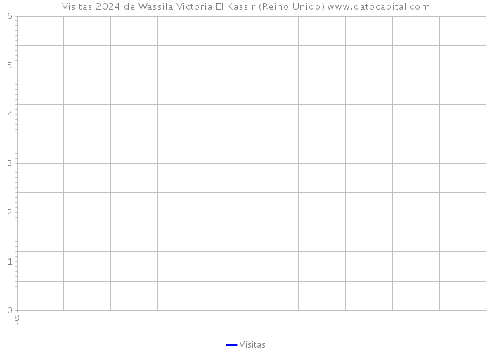Visitas 2024 de Wassila Victoria El Kassir (Reino Unido) 