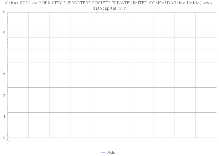 Visitas 2024 de YORK CITY SUPPORTERS SOCIETY PRIVATE LIMITED COMPANY (Reino Unido) 