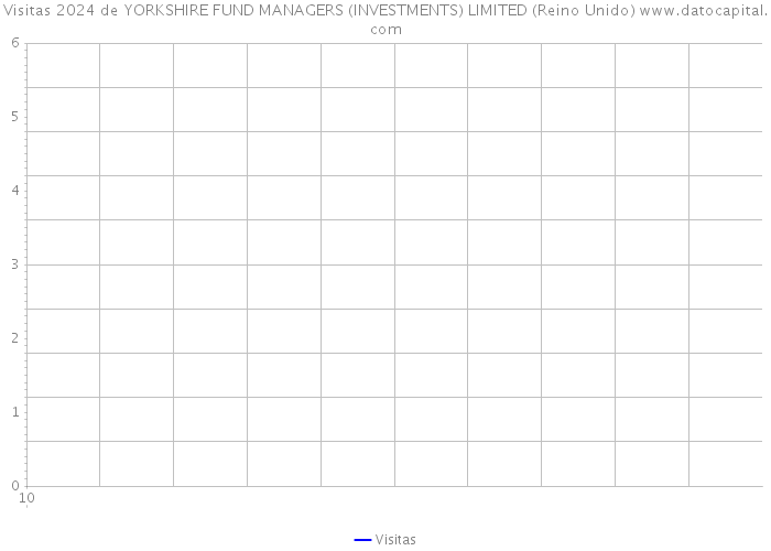 Visitas 2024 de YORKSHIRE FUND MANAGERS (INVESTMENTS) LIMITED (Reino Unido) 