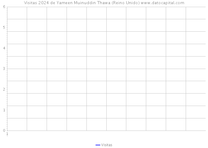 Visitas 2024 de Yameen Muinuddin Thawa (Reino Unido) 