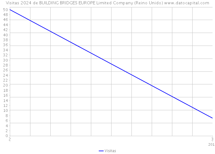 Visitas 2024 de BUILDING BRIDGES EUROPE Limited Company (Reino Unido) 