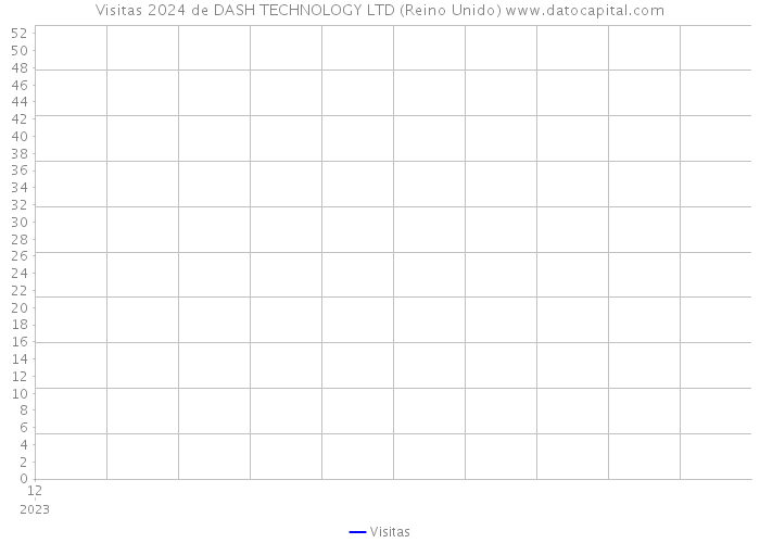 Visitas 2024 de DASH TECHNOLOGY LTD (Reino Unido) 