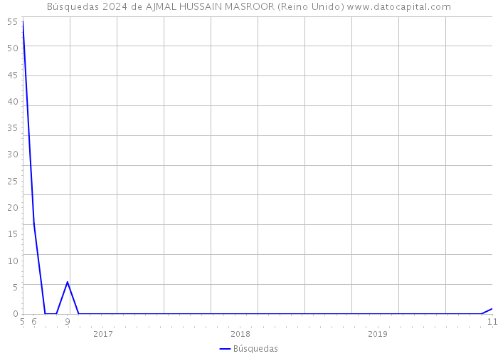 Búsquedas 2024 de AJMAL HUSSAIN MASROOR (Reino Unido) 