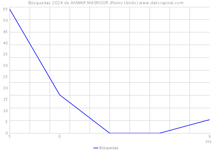 Búsquedas 2024 de ANWAR MASROOR (Reino Unido) 
