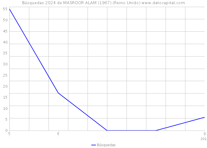 Búsquedas 2024 de MASROOR ALAM (1967) (Reino Unido) 