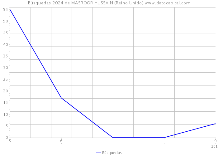 Búsquedas 2024 de MASROOR HUSSAIN (Reino Unido) 